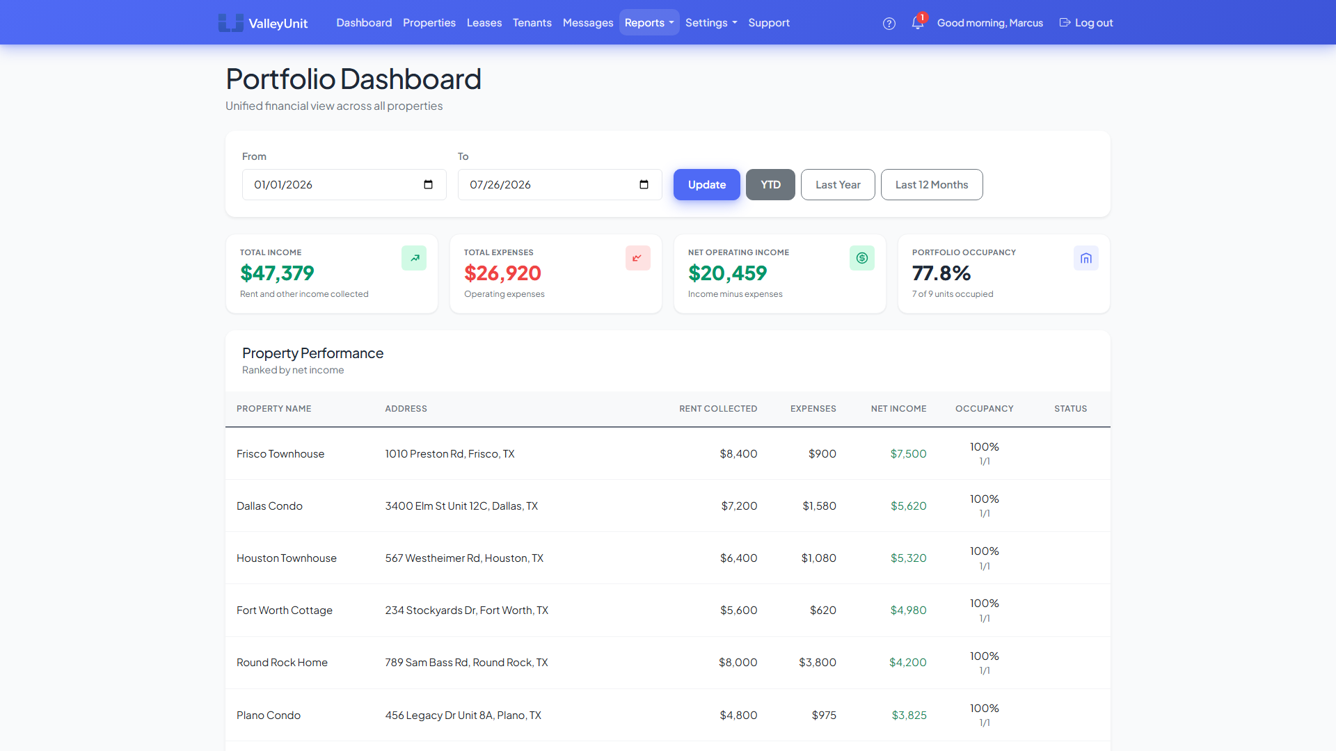 Portfolio Dashboard showing income, expenses, NOI, occupancy, and property performance ranking